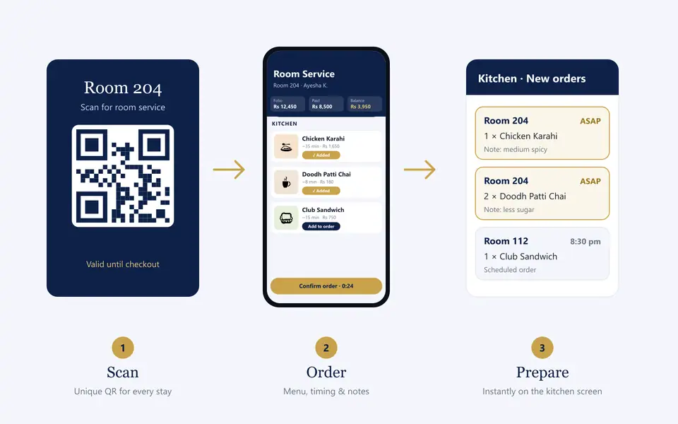 From room to kitchen in three taps — a unique QR for every stay, no app download for the guest.